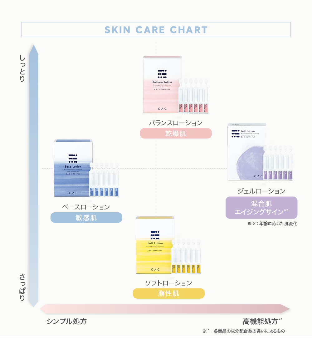 保湿化粧水チャート