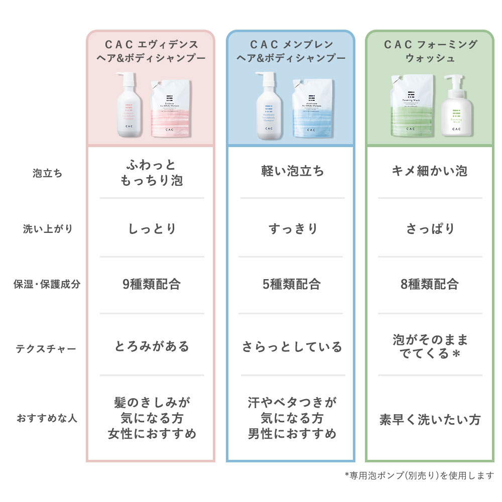 CACの全身洗浄料