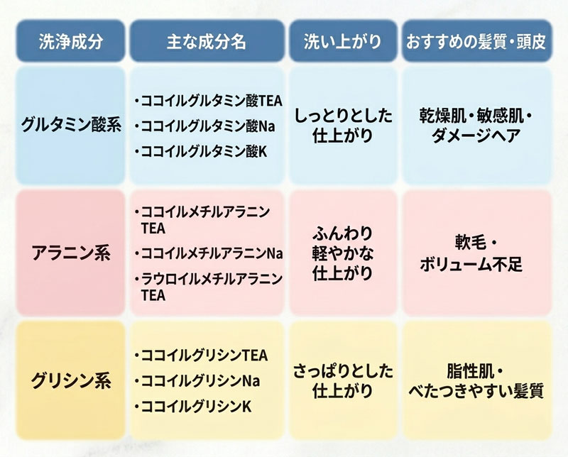 アミノ酸系シャンプーの洗浄成分一覧