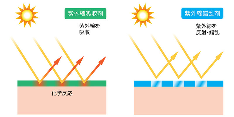 紫外線吸収剤と紫外線散乱剤の違い