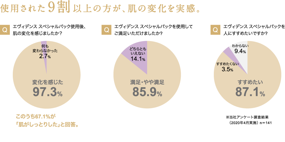 肌よみがえるスペシャルケア（エヴィデンススペシャルパック）|ＣＡＣ 